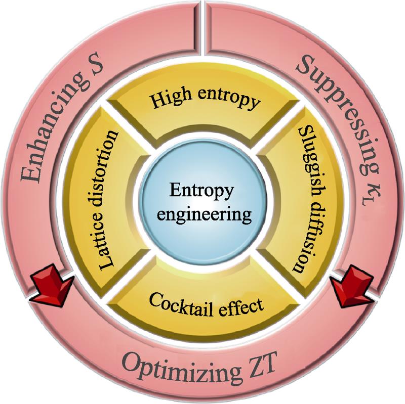 Schematic of entropy engineering in thermoelectrics