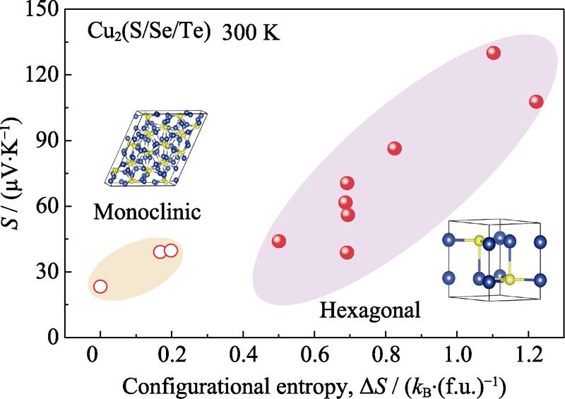 Room-temperature Seebeck coefficient as a function of configurational entropy in Cu2(S/Se/Te)-based multicomponent materials[10]