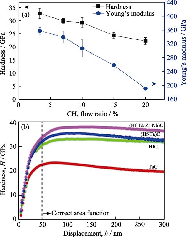 (a) Hardness of the CrNbSiTiZrCx with different carbon contents[84], and (b) hardness depth-profles of the individual, binary and high-entropy carbide[87]