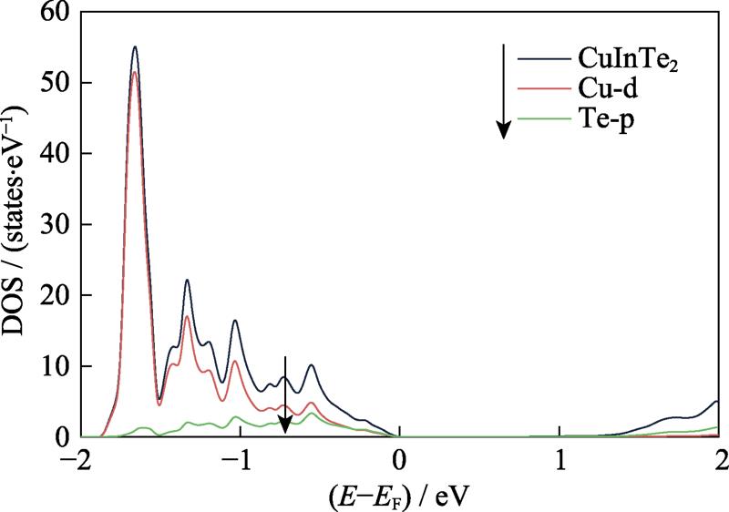 Density of State (DOS) of CuInTe2, including the partial DOS for Cu-d and Te-p orbitals