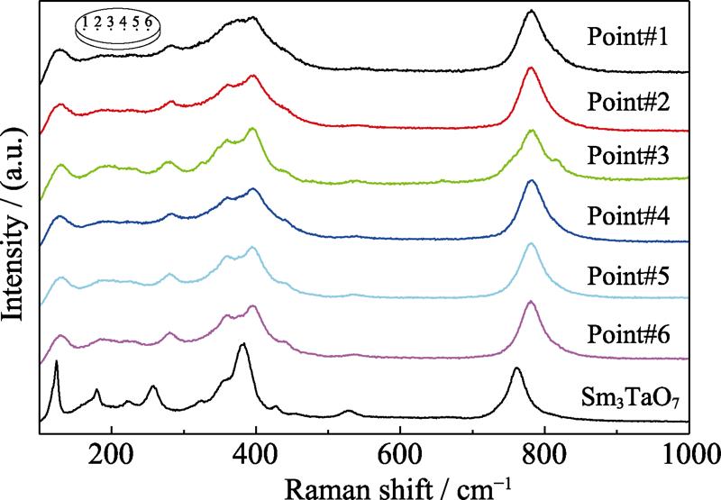 Raman spectra of (Sm0.2Gd0.2Dy0.2Y0.2Yb0.2)3TaO7