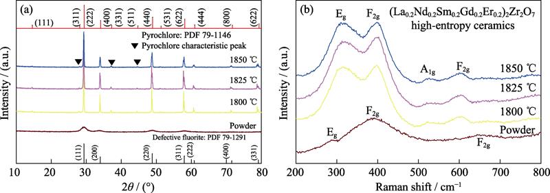 XRD patterns (a) and Raman spectra (b) of calcined powder and high-entropy ceramics sintered at different temperatures