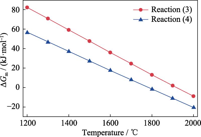 Change of ∆Gm of reaction (3, 4) with temperature from 1200 to 2000 ℃