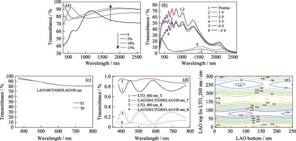 UV-Vis-NIR spectra (a) of Ta2O5 films deposited under different O2 ratios of 0, 5%, 10%, 15%, respectively, optical modulation (b) of ECDs during -3 V to 3 V, experimental (c) and calculated (d) transmittance spectra of sandwich structured electrolyte, in which S1 and S2 refer to two parallel samples, LAO refers to LiAlOx, TO refer to Ta2O5, and LTO refer to Li+-inserted Ta2O5, optical design for optimized thickness of ATA via software of Essential Macleod (e)