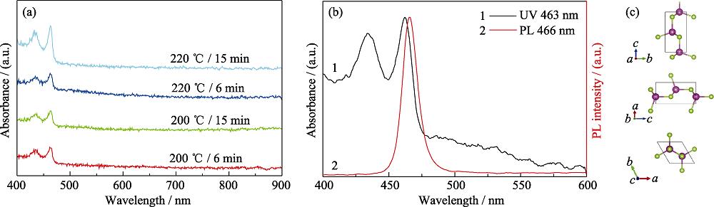 (a) Absorption spectra of time-temperature evolution of CdSe MSNs samples dispersed in toluene, (b) normalized absorption spectrum (black line, left y-axis) and emission (red line, excitation wavelength 355 nm, right y-axis) of CdSe MSNs obtained at 200 ℃/6 min, and (c) schematic of crystal structure of CdSe in wurtzite (from three different directions of a, b and c, respectively)