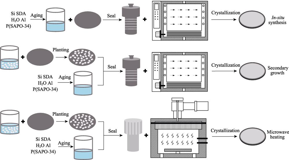Schematic diagrams of CHA zeolite membrane preparation methods