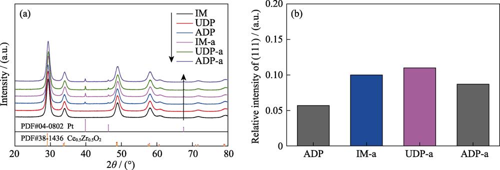 XRD patterns of fresh and aged samples (a) and the comparison of their relative intensities of Pt (111) based on the strongest peak of support (b)