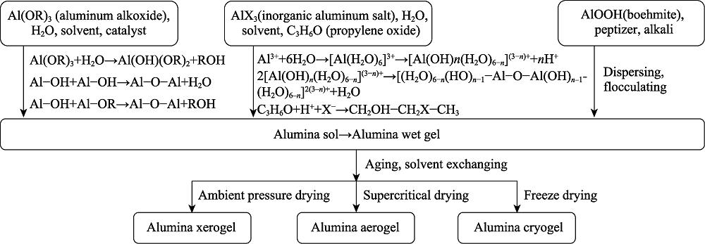 Preparation of alumina aerogels (R refers to the alkoxyl group and X refers to the anion such as Cl-)
