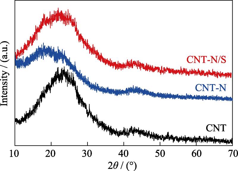XRD patterns of fibrous brucite templated carbon nanotube CNT, CNT-N and CNT-N/S