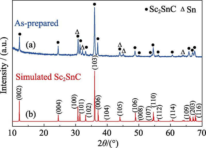 Comparison of XRD patterns between (a) powders synthesized through the reaction between Sc, Sn, and C mixtures, and (b) the simulated one of Sc2SnC