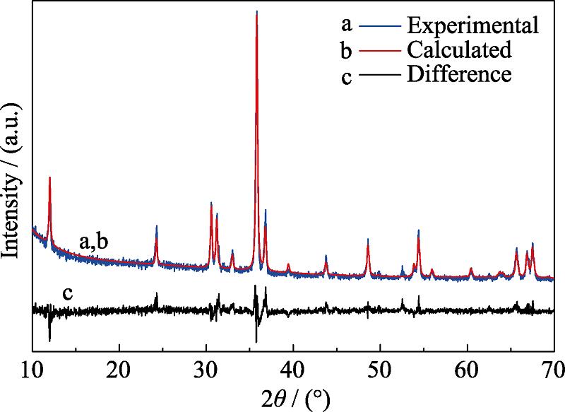 Comparison between experimental (blue line) and calculated XRD (red line) pattern of Sc2SnC
