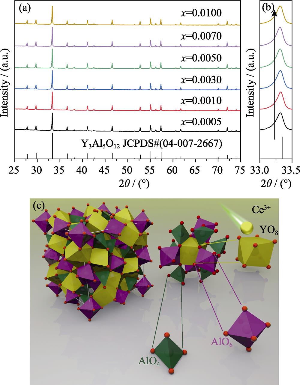 XRD patterns (a) of (CexY1-x)3Al5O12 transparent ceramics smashed into powder, expanded view (b) of 2θ diffraction peaks between 33.0° and 32.5°, and illustration of Ce:YAG crystalline structure and the coordinated environments (c) of YO8 dodecahedron, AlO4 tetrahedra, and AlO6 octahedra based on JCPDS #04-007-2667