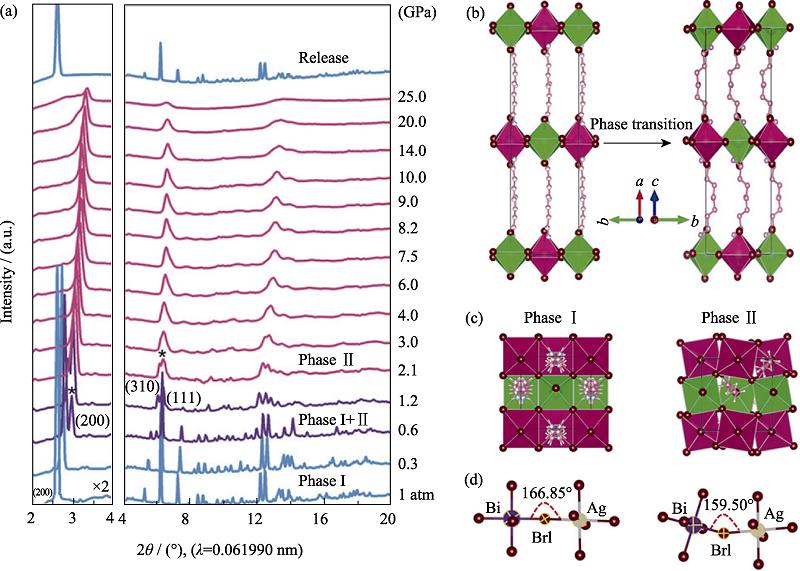 In situ high pressure XRD patterns of (BA)4AgBiBr8 and schematic illustration of crystal structure changes[33]