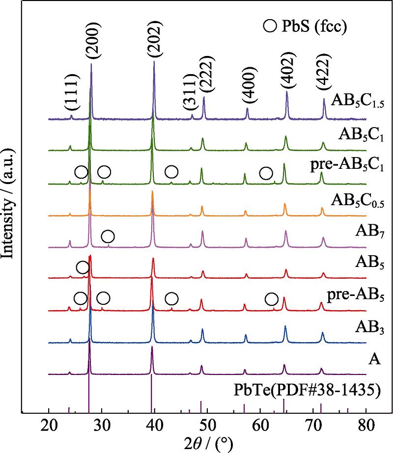 XRD patterns of (PbTe)1-x-y(PbS)x(Sb2Se3)y powders