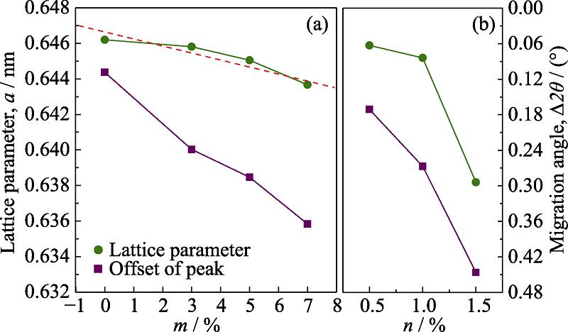 Lattice parameters a and migration angle Δ2θ of PbTe varied as functions of contents of different components