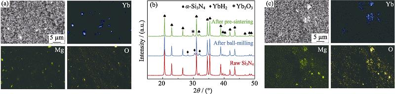 (a) Elemental distributions of YbHM after ball milling, (b) XRD patterns of α-Si3N4 raw powder, YbHM after ball milling, and YbHM after pre-sintering, (c) elemental distributions of YbHM after pre-sintering
