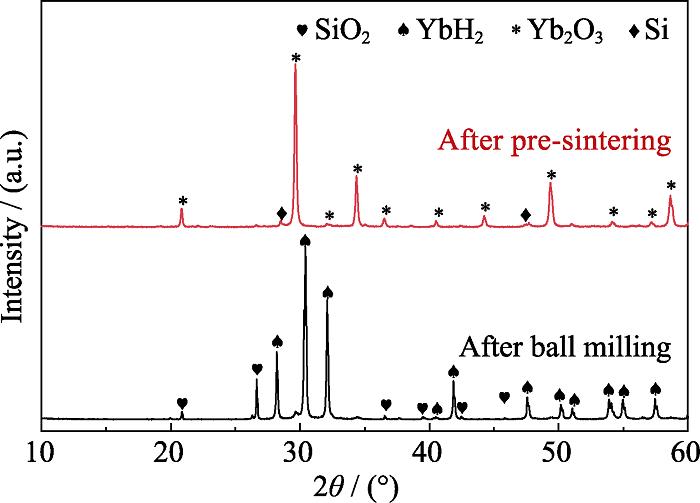 XRD patterns of powder mixture of YbH2 and SiO2 with moler ratio of 1 : 1 before and after pre-sintering