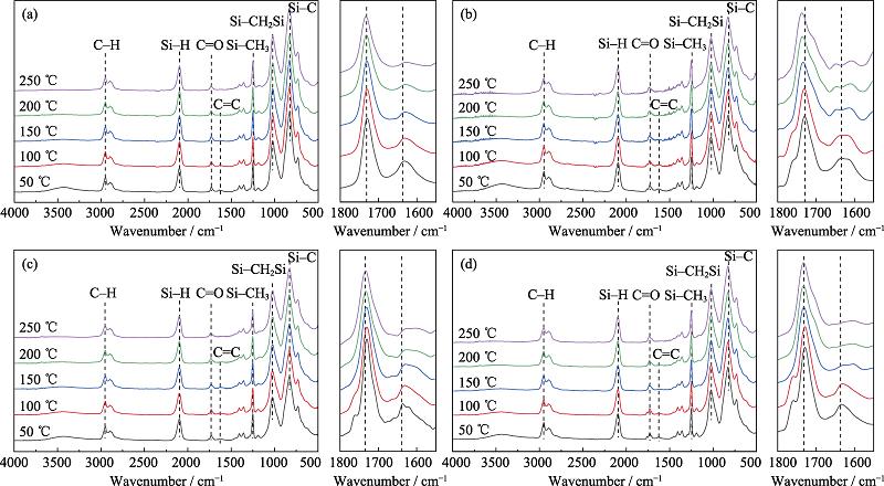 FT-IR spectra of A-PCS-0 (a), A-PCS-0.5 (b), A-PCS-1 (c), and A-PCS-2 (d) at different temperatures