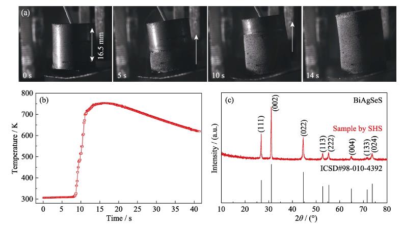 Photographs (a) for different stages of the SHS reaction process, temperature profile (b) of the SHS reaction, and XRD pattern (c) of the SHS product