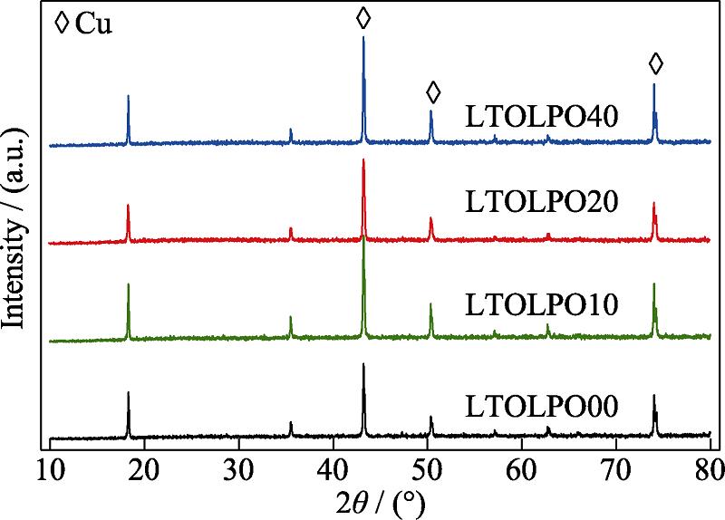 XRD patterns of pristine electrode LTOLPO00 and coated electrodes LTOLPO10, LTOLPO20 and LTOLPO40
