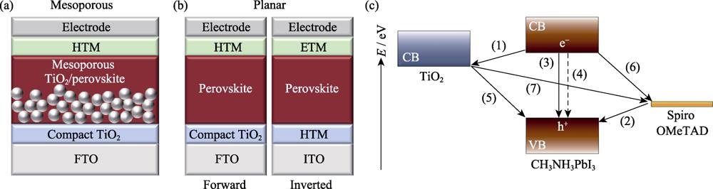 Schematic diagram of perovskite quantum dot solar cells with (a) mesoporous structure and (b) planar heterojunction structure, and (c) schematic diagram of energy levels and electron transfer processes of perovskite solar cells[23]