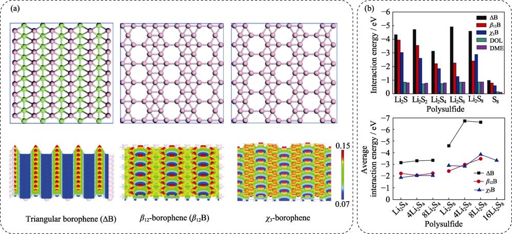 (a) Structural models of different borophenes and their corresponding charge density distributions, (b) adsorption energies of polysulfides on different borophenes[25]