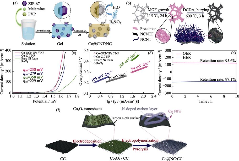 Synthesis schemes of (a) Co@CNT/NC composites[23], (b) Co-MOF//NF and Co-NCNTFs//NF[25]; (c) OER polarization curves with 85% iR compensation in a 1 mol·L-1 KOH solution at a scan rate of 1 mV·s-1 and (d) related Tafel plots of Co-MOF//NF, Co-NCNTFs//NF, bare Ni foam, and RuO2[25]; (e) Stability tests of Co-NCNTFs//NF for OER and HER at a current density of 10 mA·cm-2[25]; (f) Illustration of the Co@NC/CC composite fabrication[27]