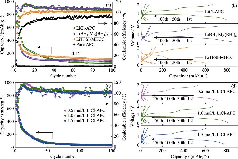 (a) Long-term cycling performance and (b) corresponding discharge-charge curves of CoS2 cathode in different hybrid electrolytes at 0.1C and 0.1-2.0 V; (c) Electrochemical cycling performance and (d) corresponding discharge-charge curves of CoS2 cathode in LiCl-APC electrolytes with different Li-salt concentrations