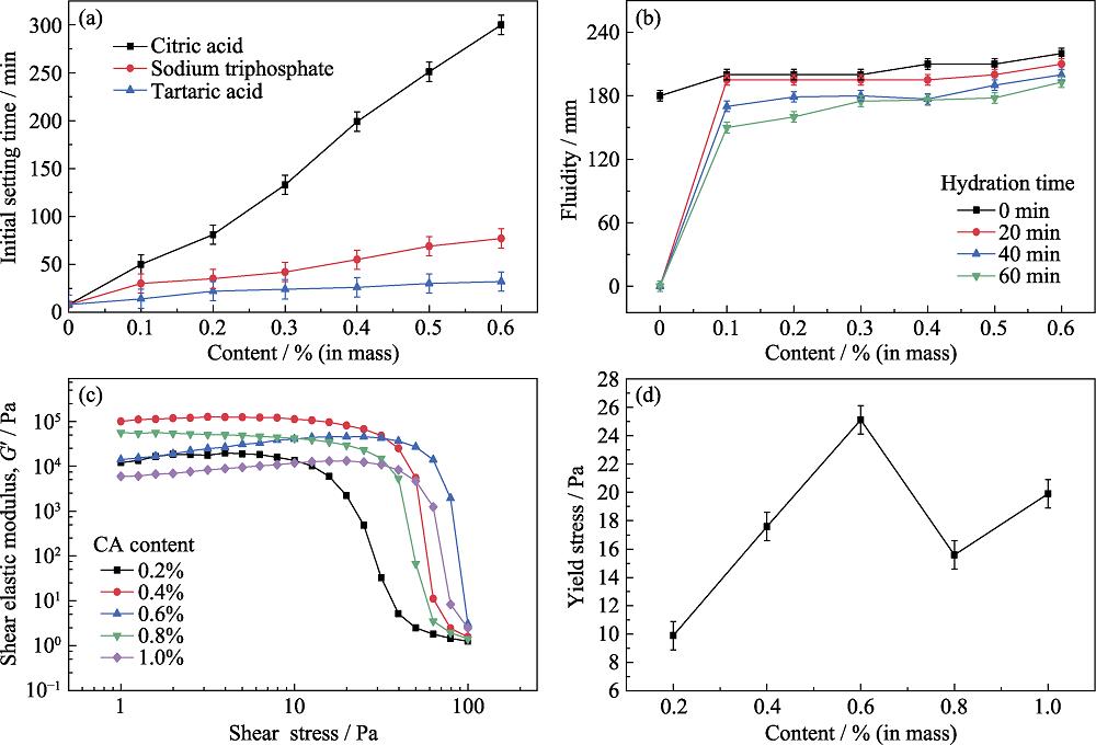 Effect of retarders on gypsum paste(a) Setting time vs content of retarder; (b) Fluidity vs content of citric acid (CA) in the gypsum paste; (c) Shear elastic modulus vs shear stress; (d) Yield stress vs content of CA