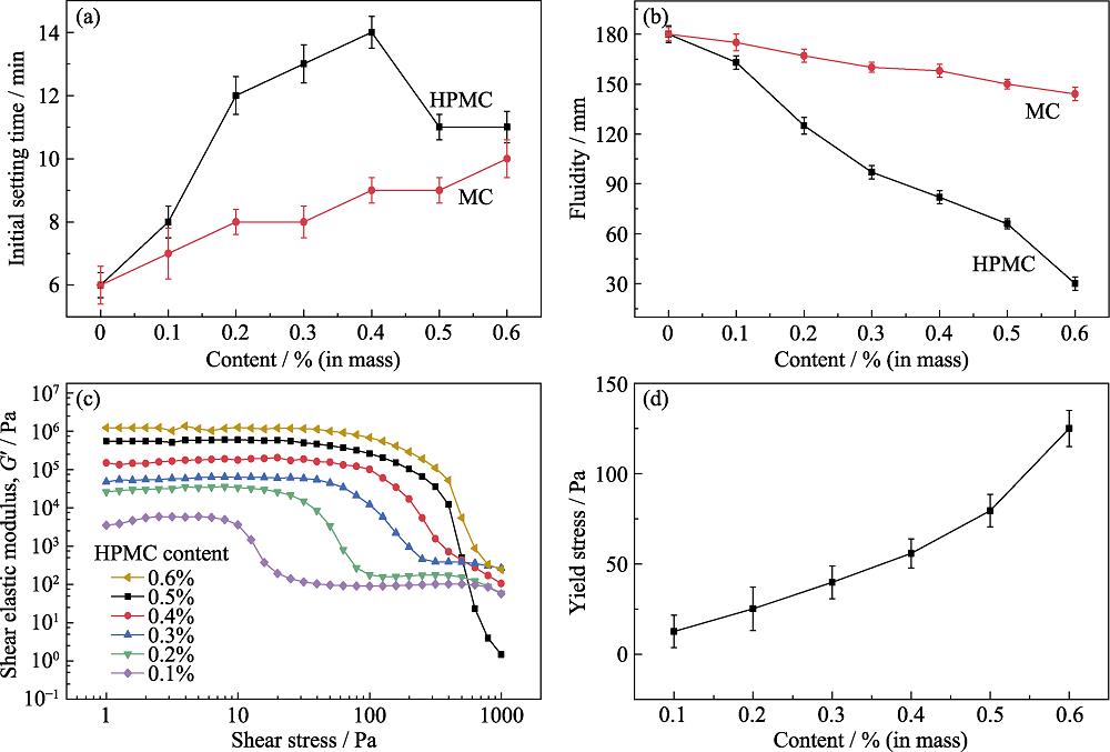 Effect of thickener on gypsum paste(a) Setting time vs content of thickeners; (b) Fluidity vs content of thickener; (c) Shear modulus of elasticity of HPMC with different dosage; (d) Yield stress vs content of HPMC