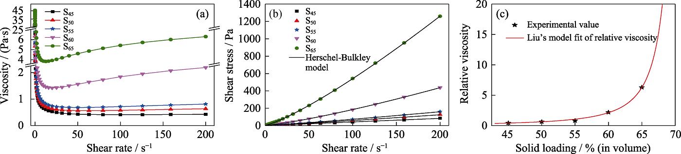 (a) Apparent viscosity and (b) shear stress vs shear rate curves of photosensitive Al2O3 slurries with different solid loadings (c) relative viscosity dependence on solid loading at the shear rate of 200 s-1