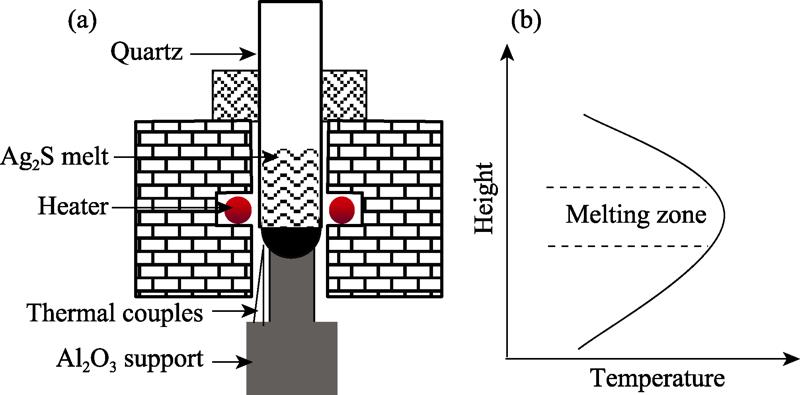 Schematic diagram of the zone melting furnace (a) and temperature profile along vertical direction (b)