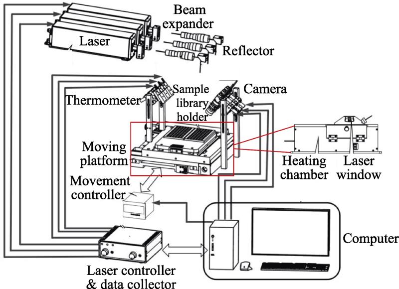 Schematic diagram of a typical three-laser-beam parallel heating system, mainly including laser sources, reflectors, sample library holder and moving platform, computer, and controllers