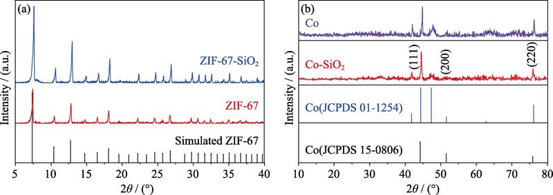 XRD patterns of (a) ZIF-67, ZIF-67-SiO2, and (b) Co and Co-SiO2
