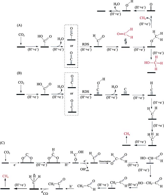 Possible reaction paths for CO2 reduction to produce HCHO, CH3OH, and CH4[35,36]