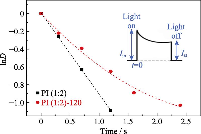 Normalized decay of the transient photocurrent of PI (1:2) and PI (1:2)-120 samples
