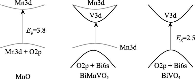 Schematic band structure of MnO, BiVO4 and BiMnVO5