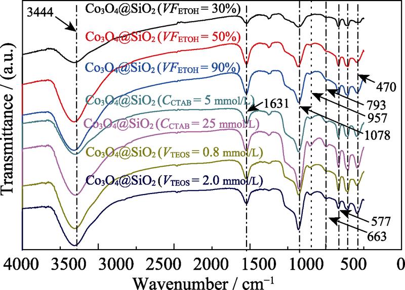 FT-IR spectra of catalytic materials