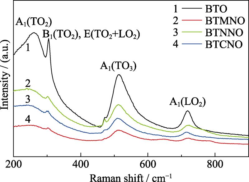 Raman scattering spectra of BTO series ceramics