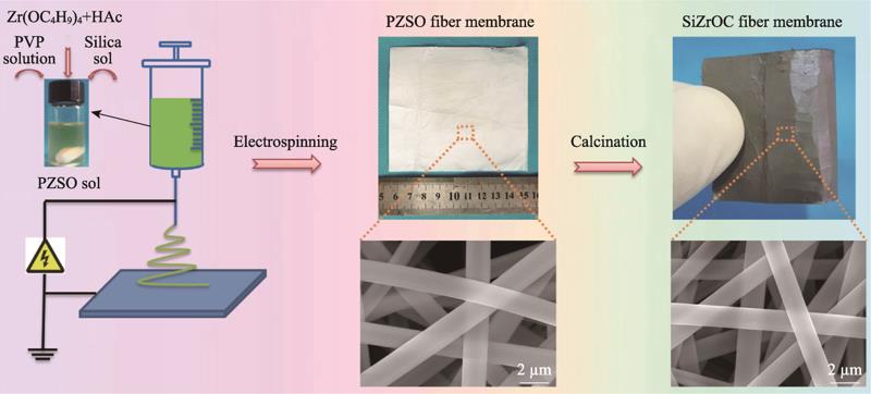 Schematic illustration of the fabrication procedure for SiZrOC nanofiber membranes