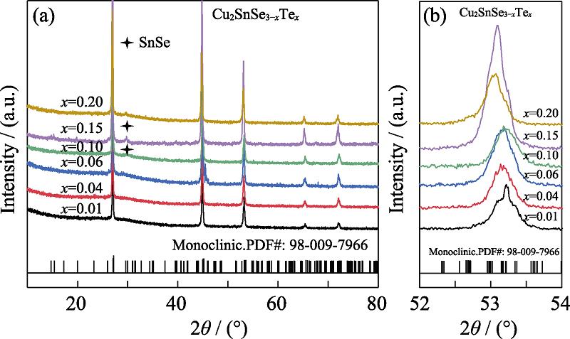 Powder XRD patterns of Cu2SnSe3-xTex samples after PAS sintering (a) and corresponding enlarge view near 2θ=53° (b)