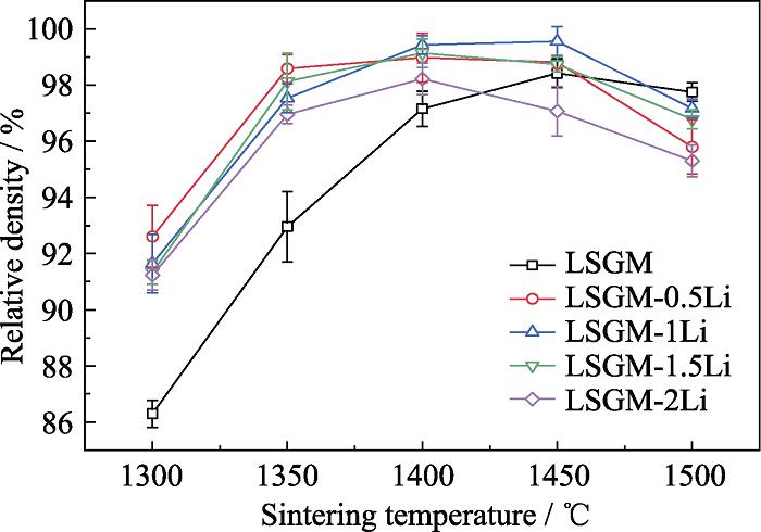 Relative density of LSGM-xLi-T as a function of sintering temperature