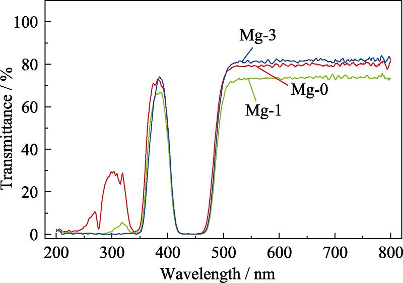 Transmission spectra of Gd3Al2.3Ga2.7O12:Ce, Mg crystals