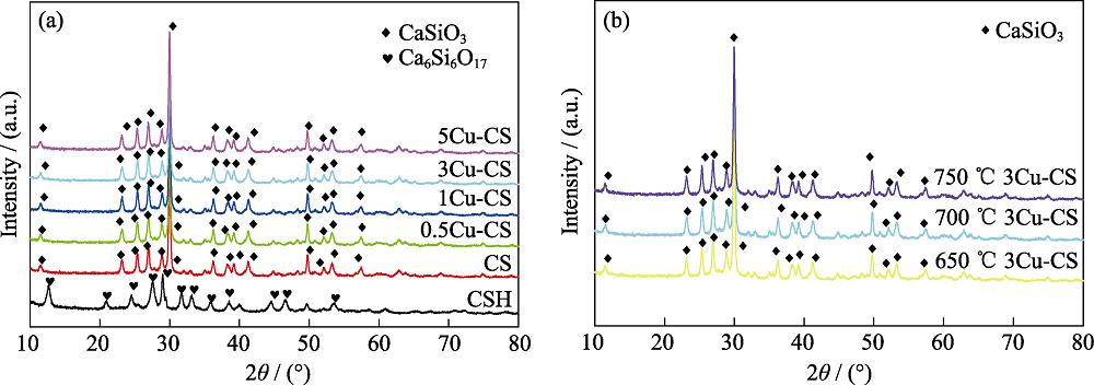 XRD patterns of Cu-CS powders prepared by molten salt method with (a) different amounts of copper salt and (b) different temperatures
