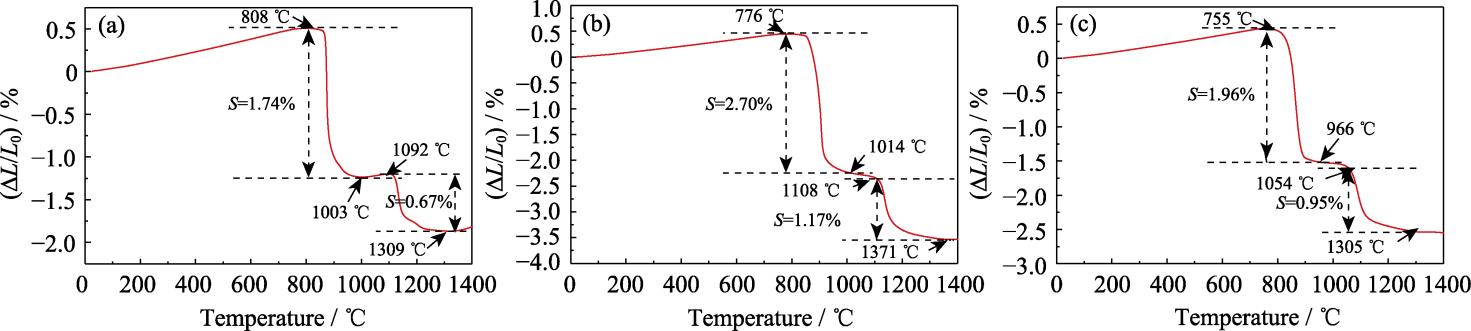Thermal expansion curves of freestanding coatings