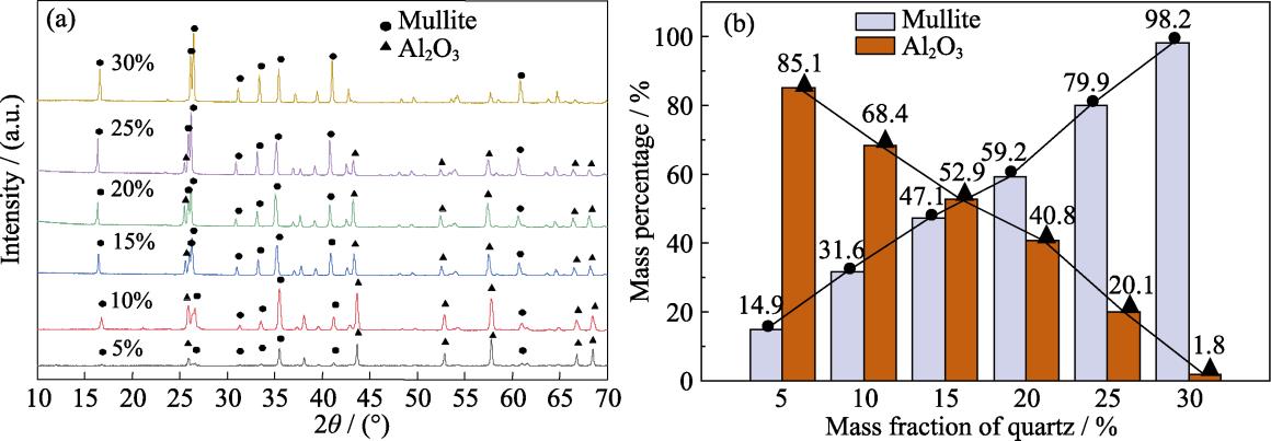 Phase analyses of mullite-alumina coating materials fabricated with different mass fractions of quartz
