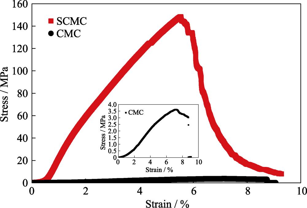 Stress-strain curves of SCMC and CMC films with inset showing the corresponding magnified curve of CMC film