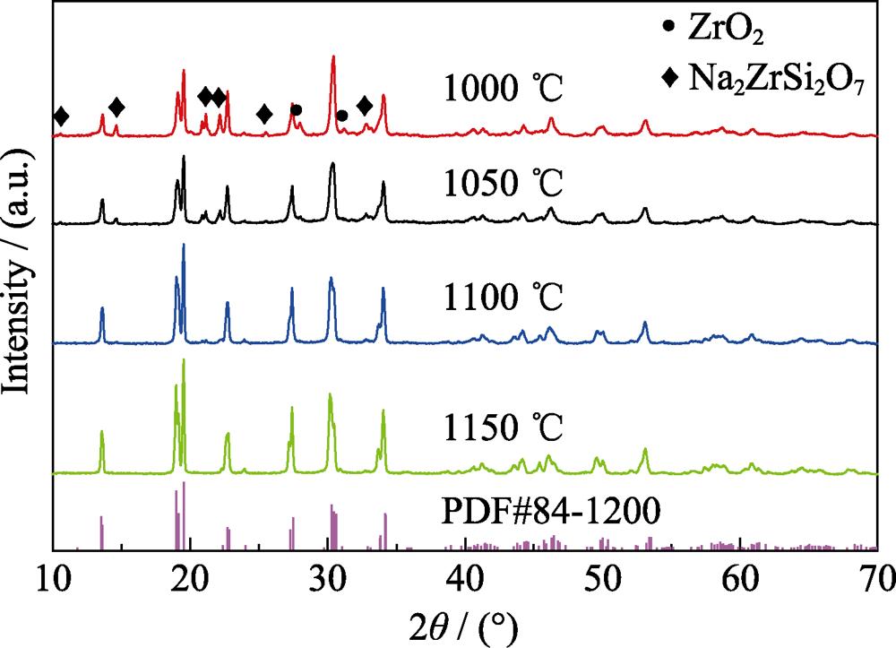 XRD patterns of Na3Zr2Si2PO12 powder sintered at different temperatures