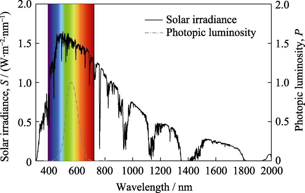 AM1.5G solar spectrum and photopic luminosity[20,22]