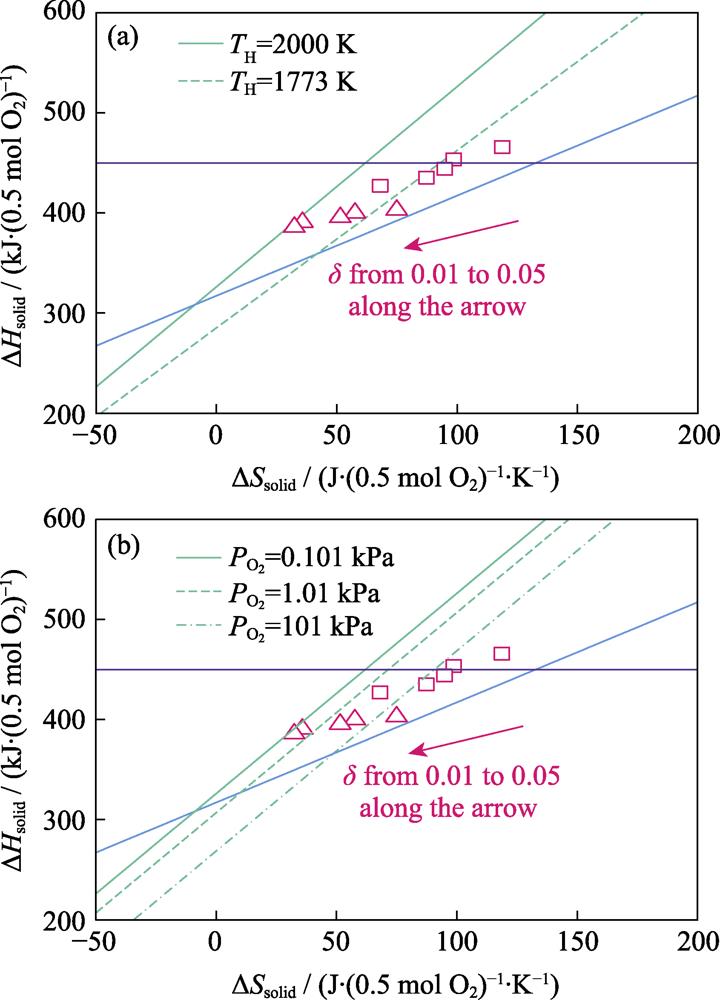 Variations of the favorable regions with operating conditions of the thermal reduction step (Reaction (2)) (a) Temperature. TH=2000 and 1773 K; (b) Pressure. PO2=0.101, 1.01 and 101 kPa. Other conditions in (a, b) are the same with those in Fig. 1; Colourful figure is available on website